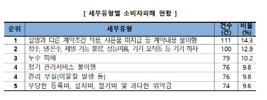세부유형별 소비자피해 현황. 한국소비자원 제공